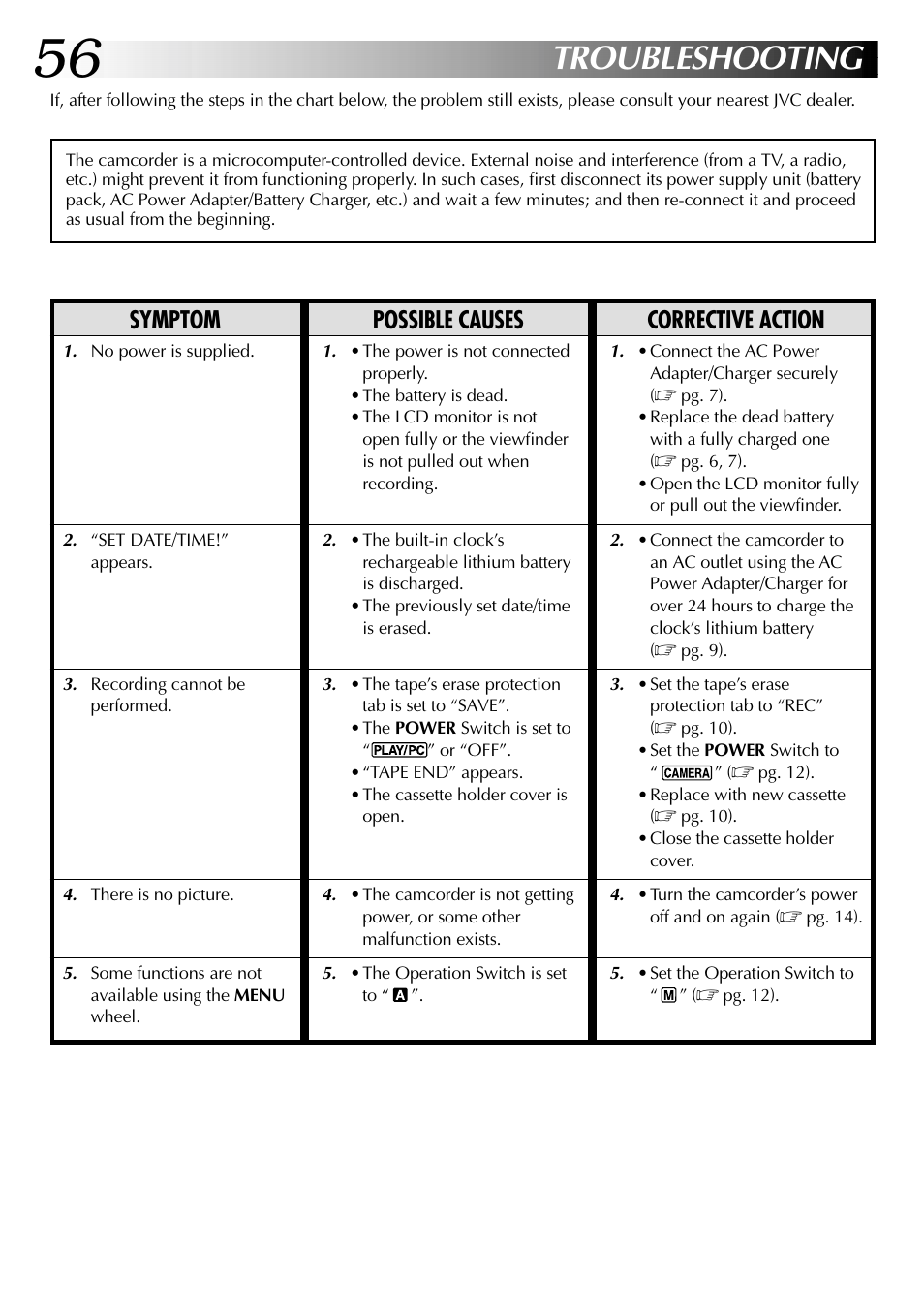 Troubleshooting, Symptom possible causes corrective action | JVC LYT0633-001A User Manual | Page 56 / 76