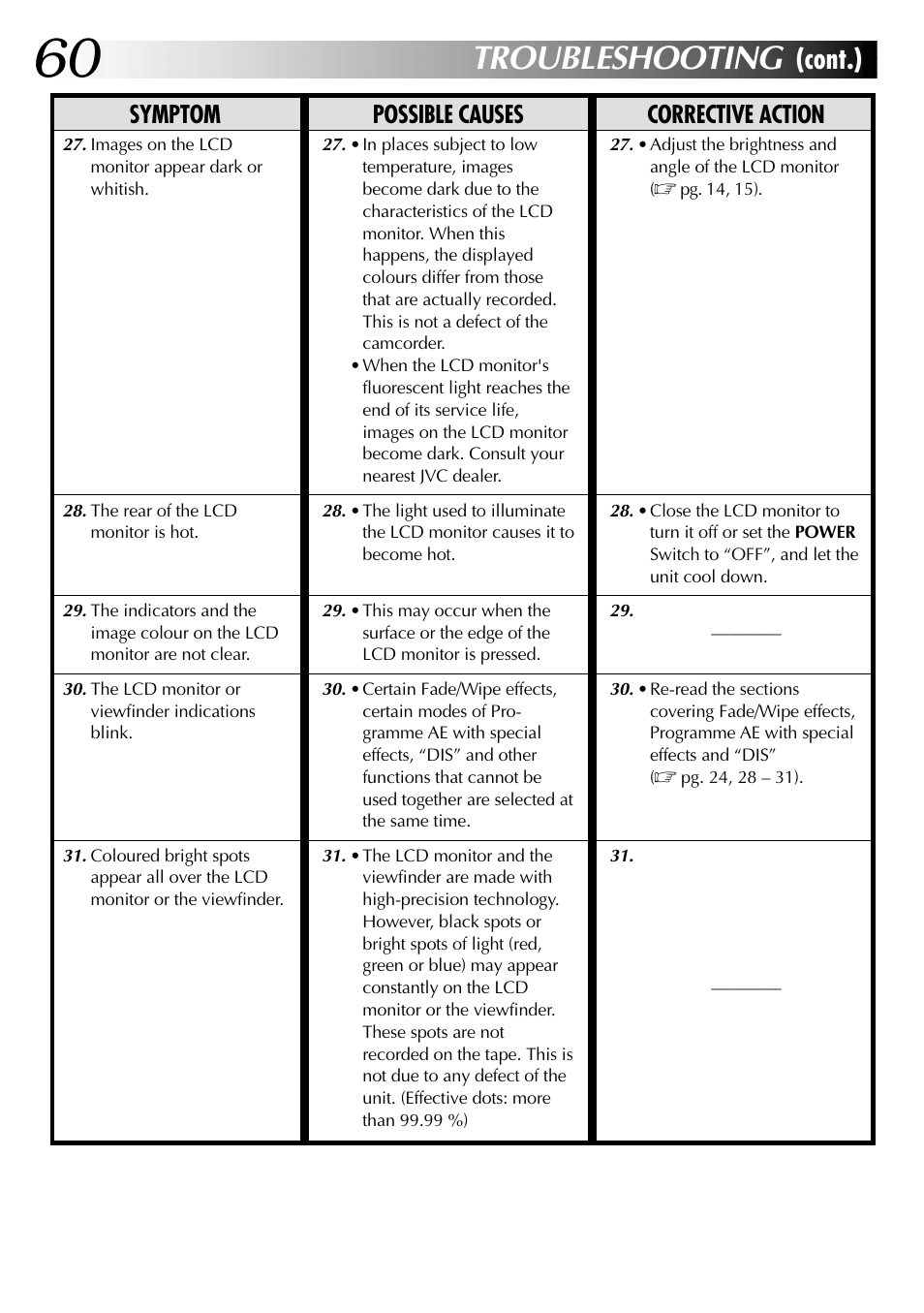 Troubleshooting, Cont.), Symptom possible causes corrective action | JVC LYT0633-001A User Manual | Page 60 / 76