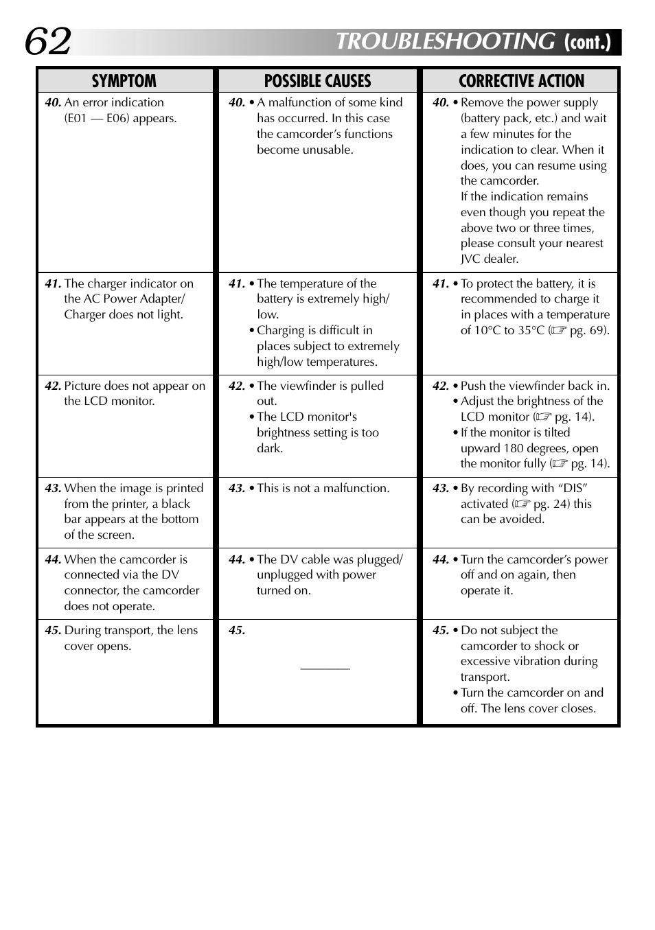 Troubleshooting, Cont.), Symptom possible causes corrective action | JVC LYT0633-001A User Manual | Page 62 / 76