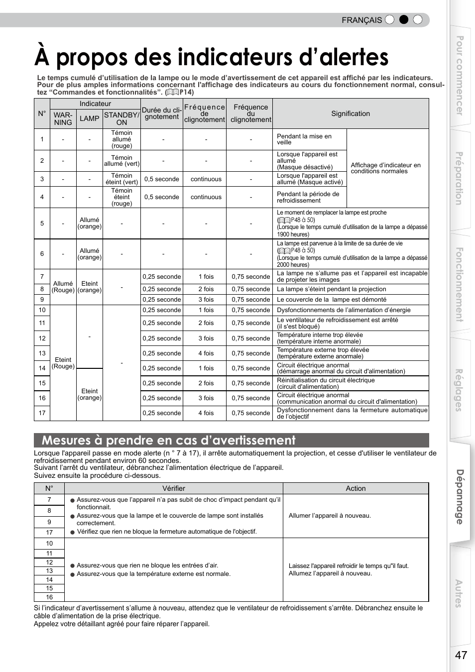 À propos des indicateurs d’alertes, Mesures à prendre en cas d’avertissement, A propos des indicateurs d'alerte | Mode avertissement | JVC DLA-RS10 User Manual | Page 107 / 179