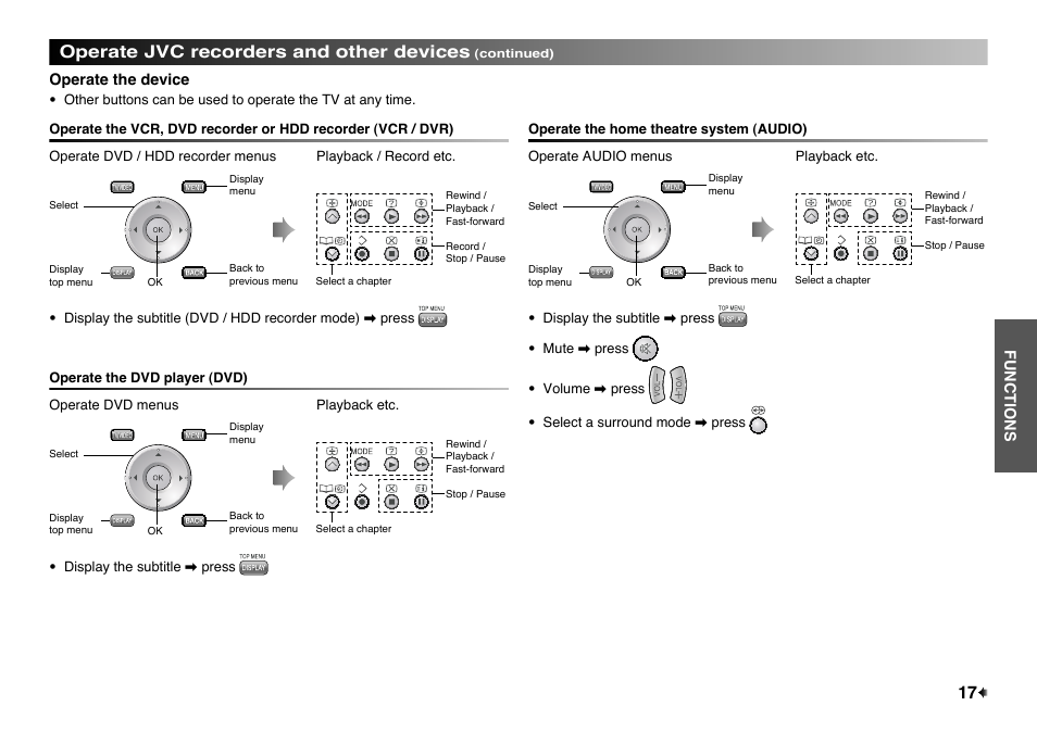 Operate the dvd player (dvd), Operate the home theatre system (audio), Operate jvc recorders and other devices | JVC LT-32EX177 User Manual | Page 17 / 22