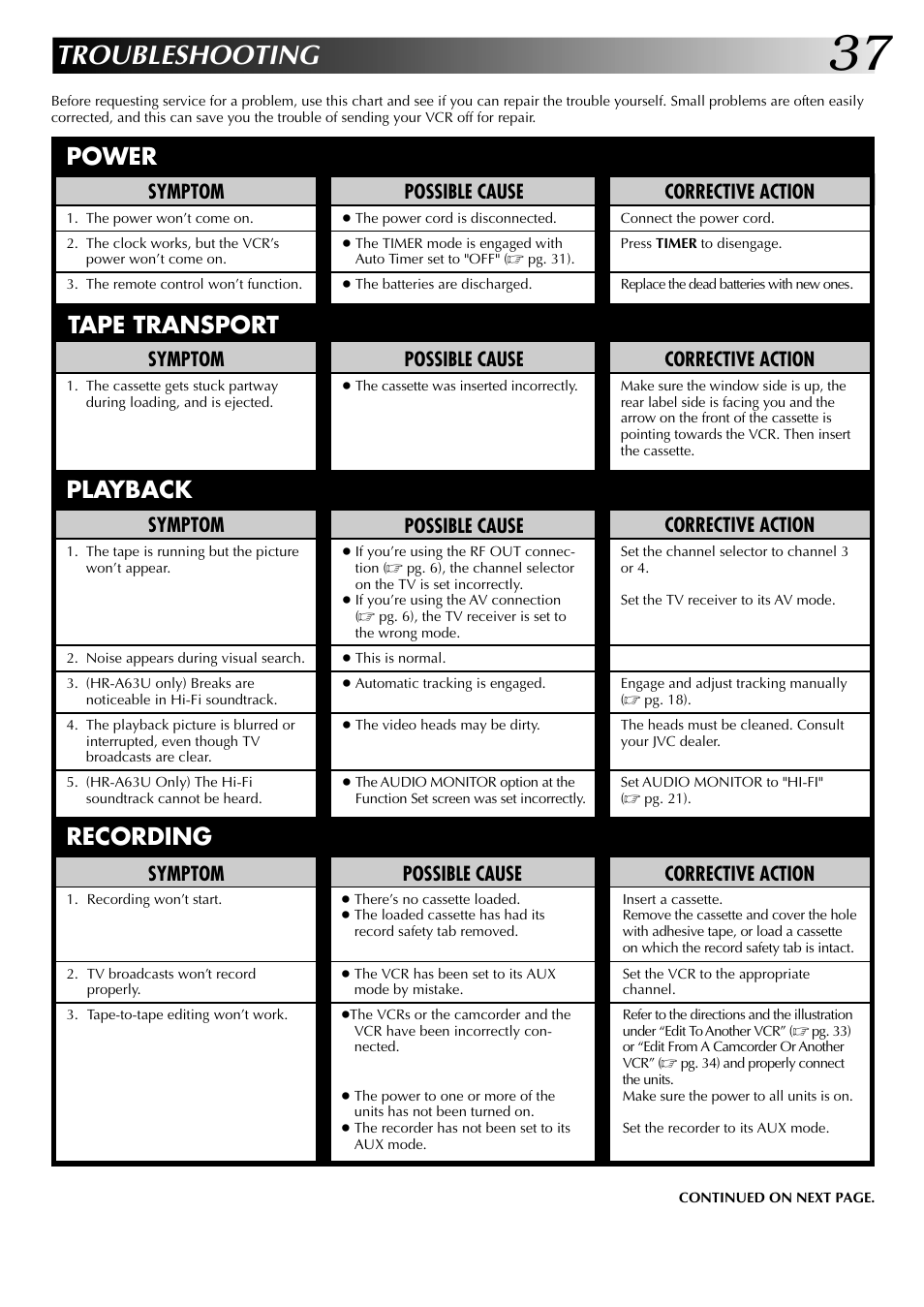 Troubleshooting, Power tape transport, Playback recording | Possible cause, Symptom, Corrective action | JVC HR-A63U (Hi-Fi) User Manual | Page 37 / 48