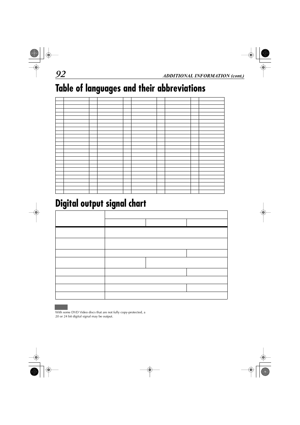 Table of languages and their abbreviations, Digital output signal chart, Additional information (cont.) | JVC LET0239-001A User Manual | Page 92 / 96