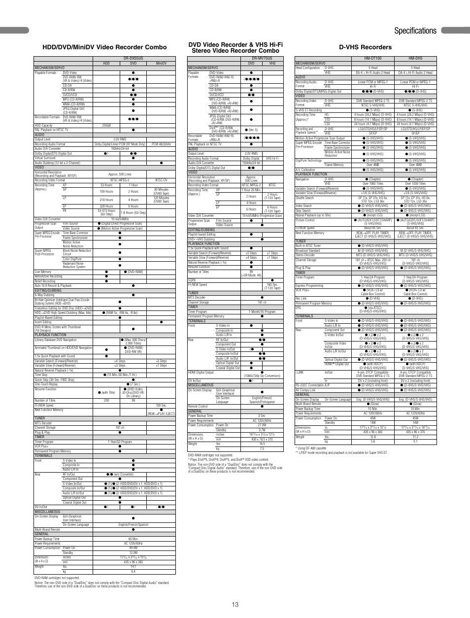 Specifications, Hdd/dvd/minidv video recorder combo, D-vhs recorders | JVC 2006 User Manual | Page 14 / 16