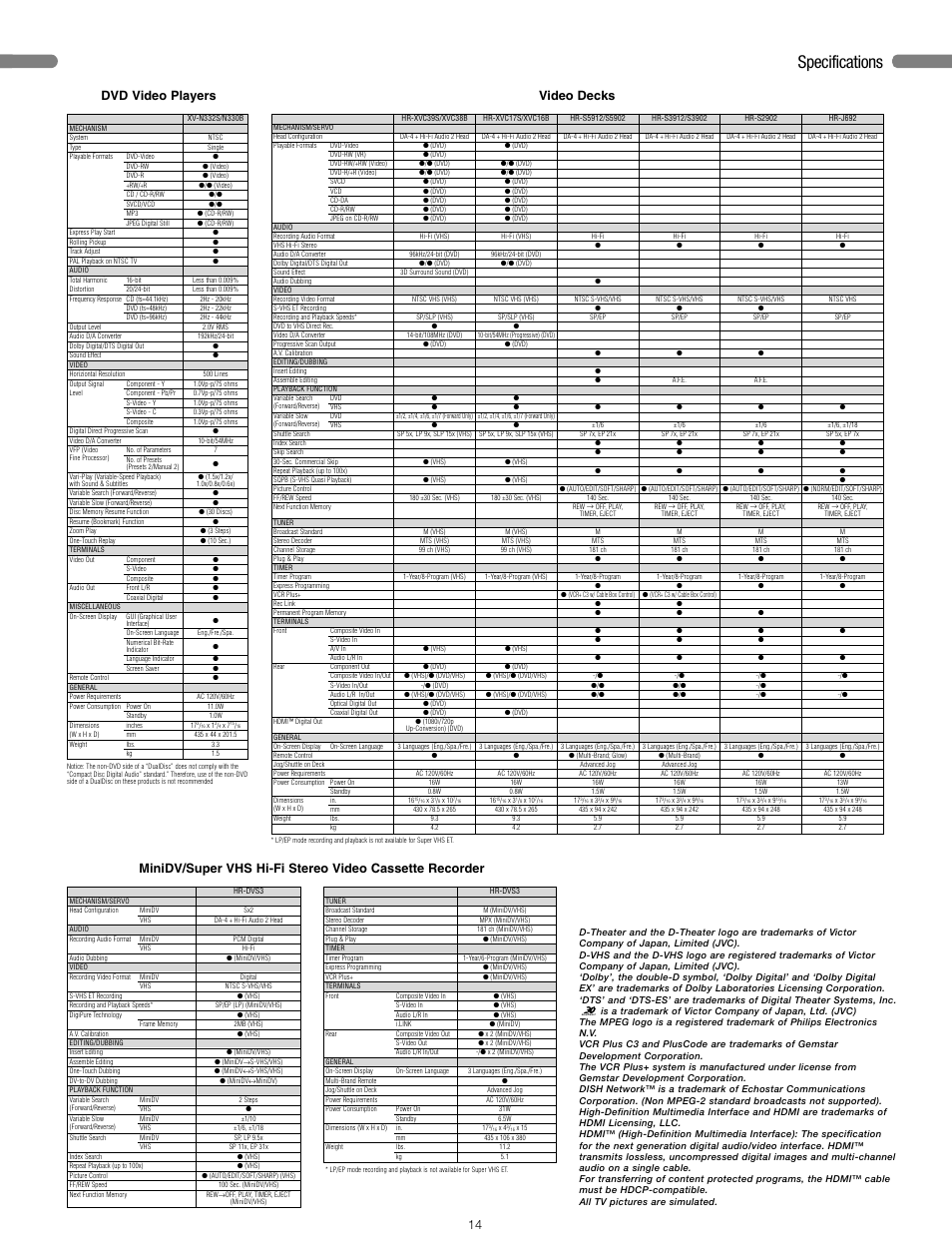 Specifications, 14 video decks, Dvd video players | JVC 2006 User Manual | Page 15 / 16