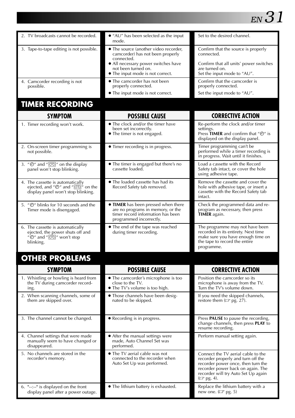 Timer recording other problems, Corrective action, Symptom | Possible cause | JVC HR-J441MS User Manual | Page 31 / 36