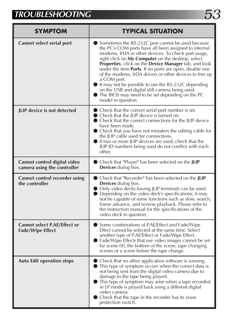 Troubleshooting, Symptom, Typical situation | JVC PC Connection Kit User Manual | Page 53 / 56