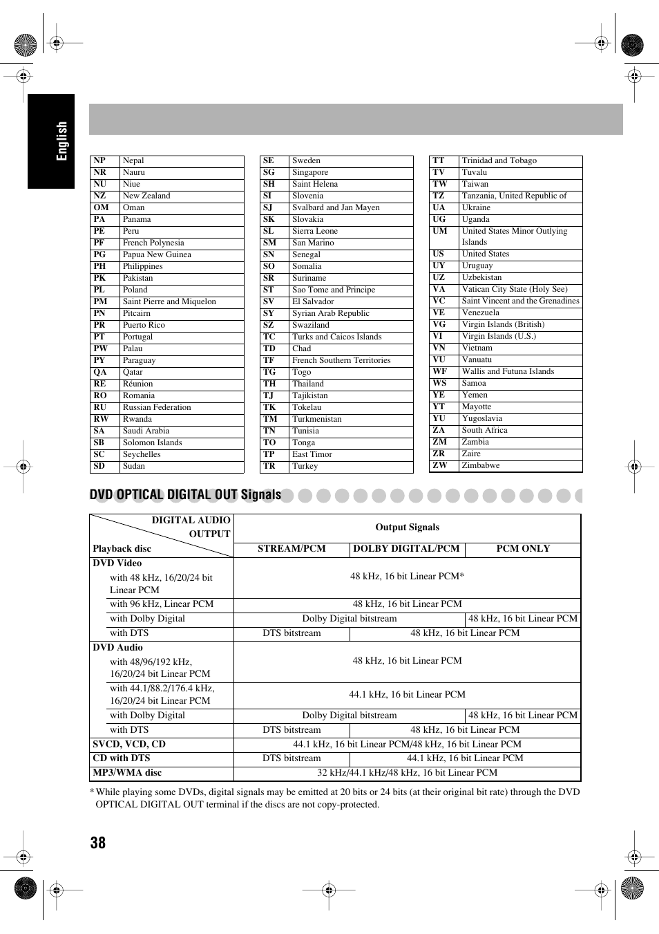 English, Dvd optical digital out signals | JVC FS-P550 User Manual | Page 42 / 47