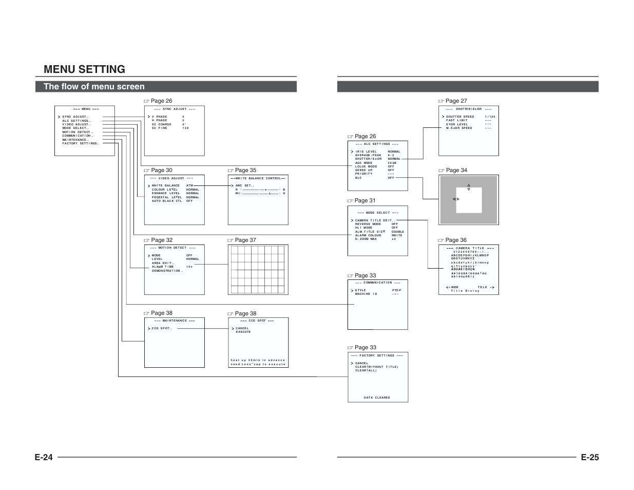 Menu setting, E-24, The flow of menu screen | E-25 | JVC TK-C1460B User Manual | Page 35 / 42