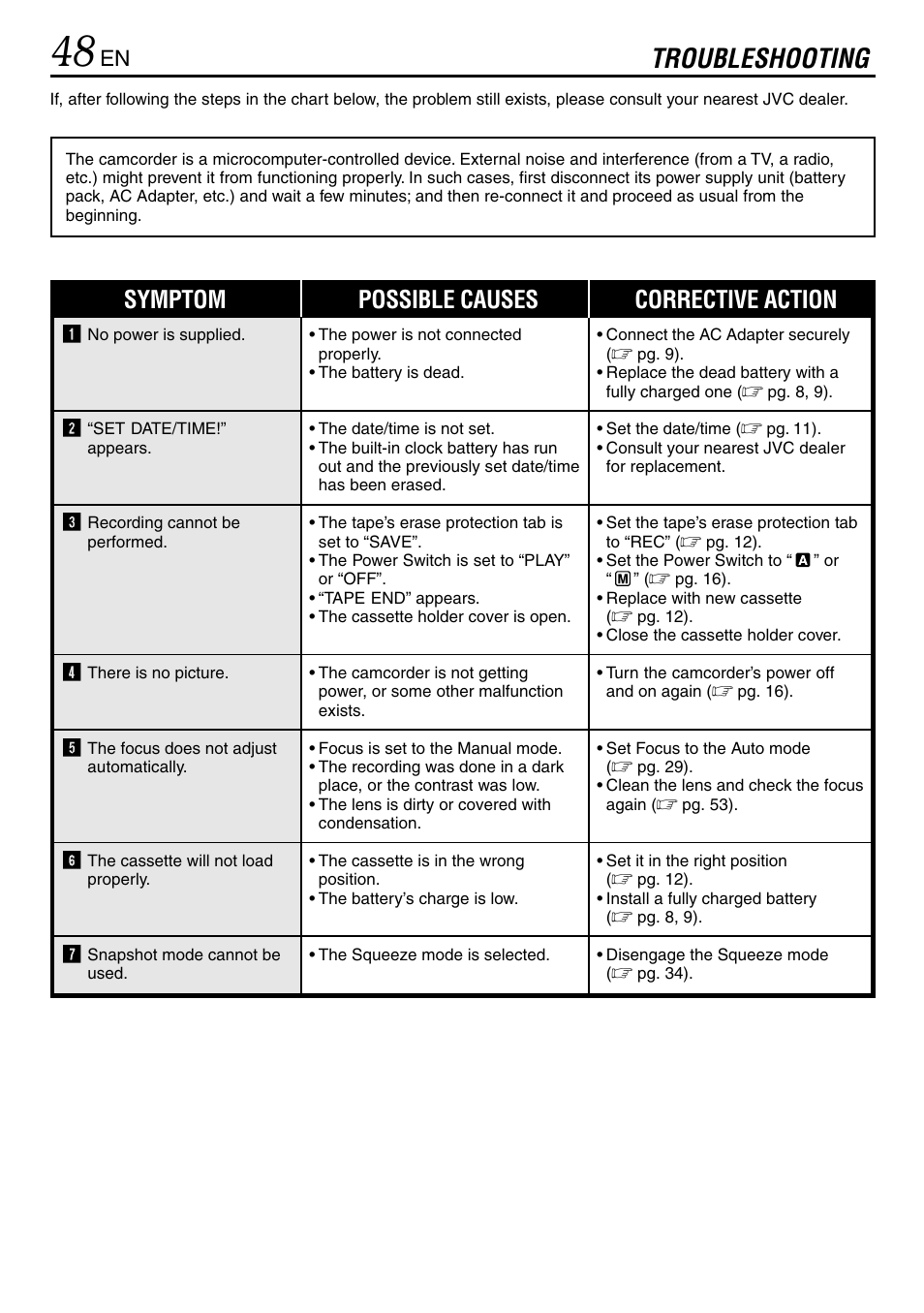 Troubleshooting, Symptom possible causes corrective action | JVC MINI DV GR-DVL120 User Manual | Page 48 / 64