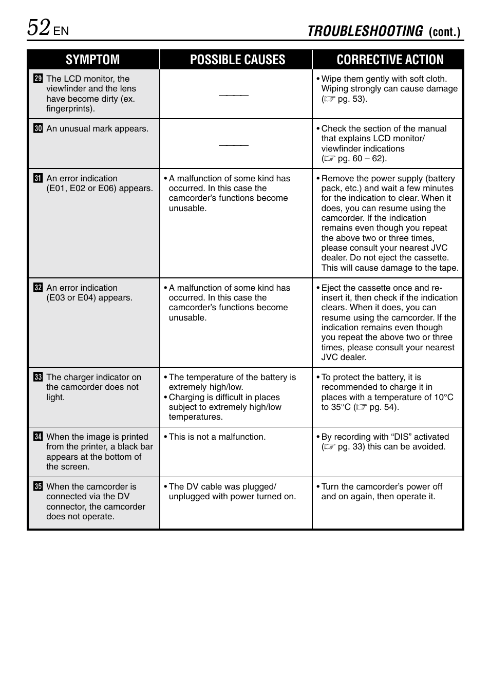 Troubleshooting, Symptom possible causes corrective action | JVC MINI DV GR-DVL120 User Manual | Page 52 / 64