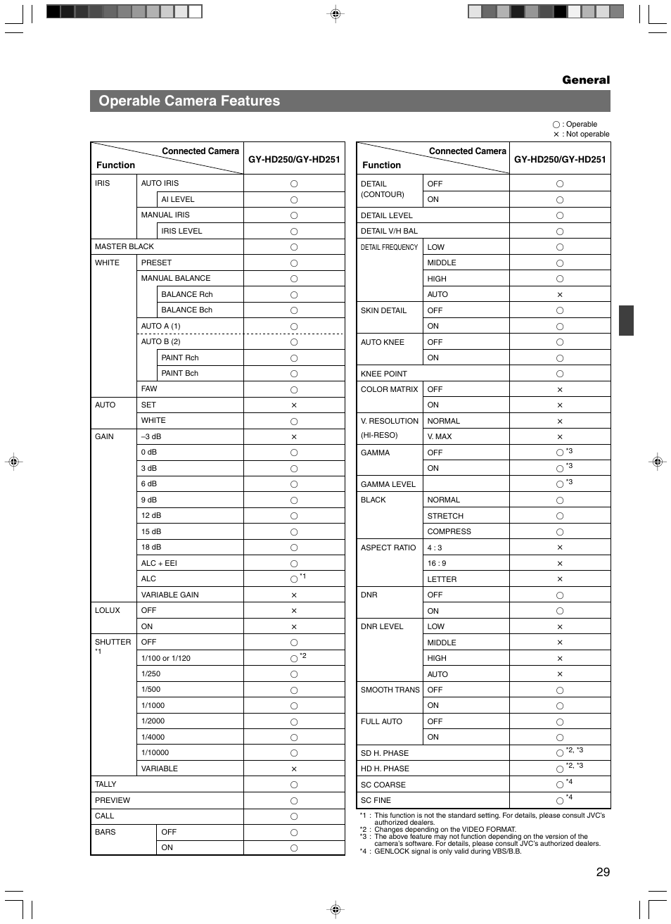 Operable camera features, General | JVC RM-HP250DE User Manual | Page 39 / 44