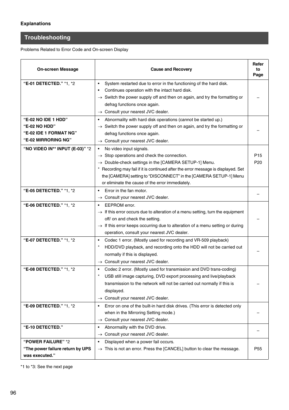 Troubleshooting | JVC VR-509E User Manual | Page 96 / 128