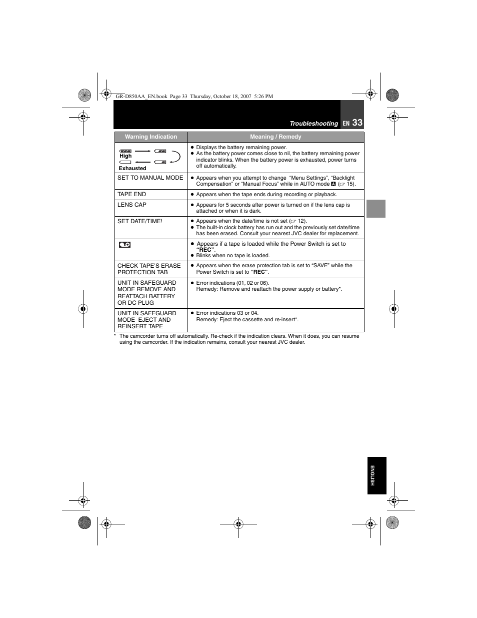 Troubleshooting | JVC GR-D850AA User Manual | Page 33 / 40