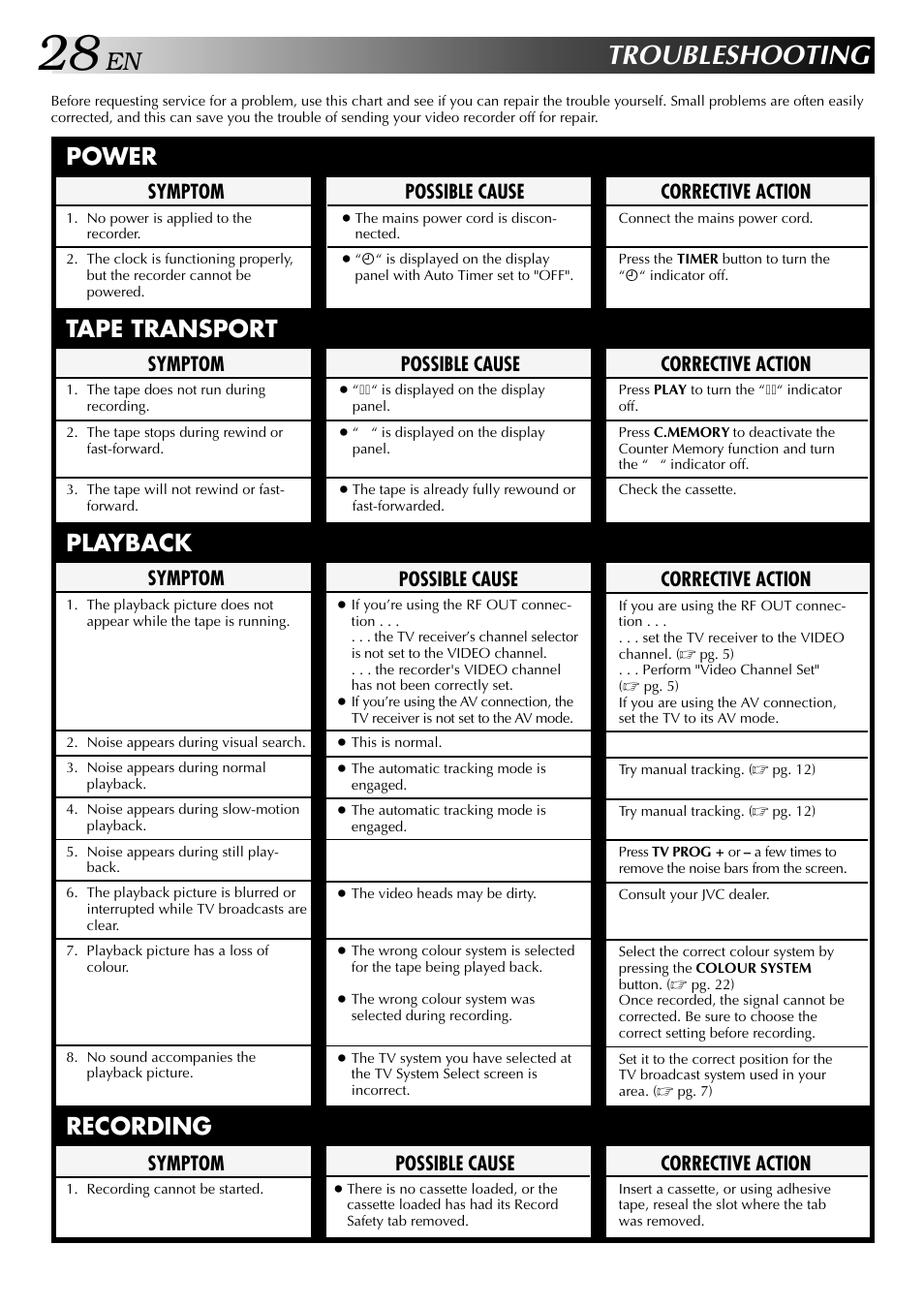 Troubleshooting, Power tape transport playback recording, Possible cause | Symptom, Corrective action | JVC HR-J341EM User Manual | Page 28 / 36
