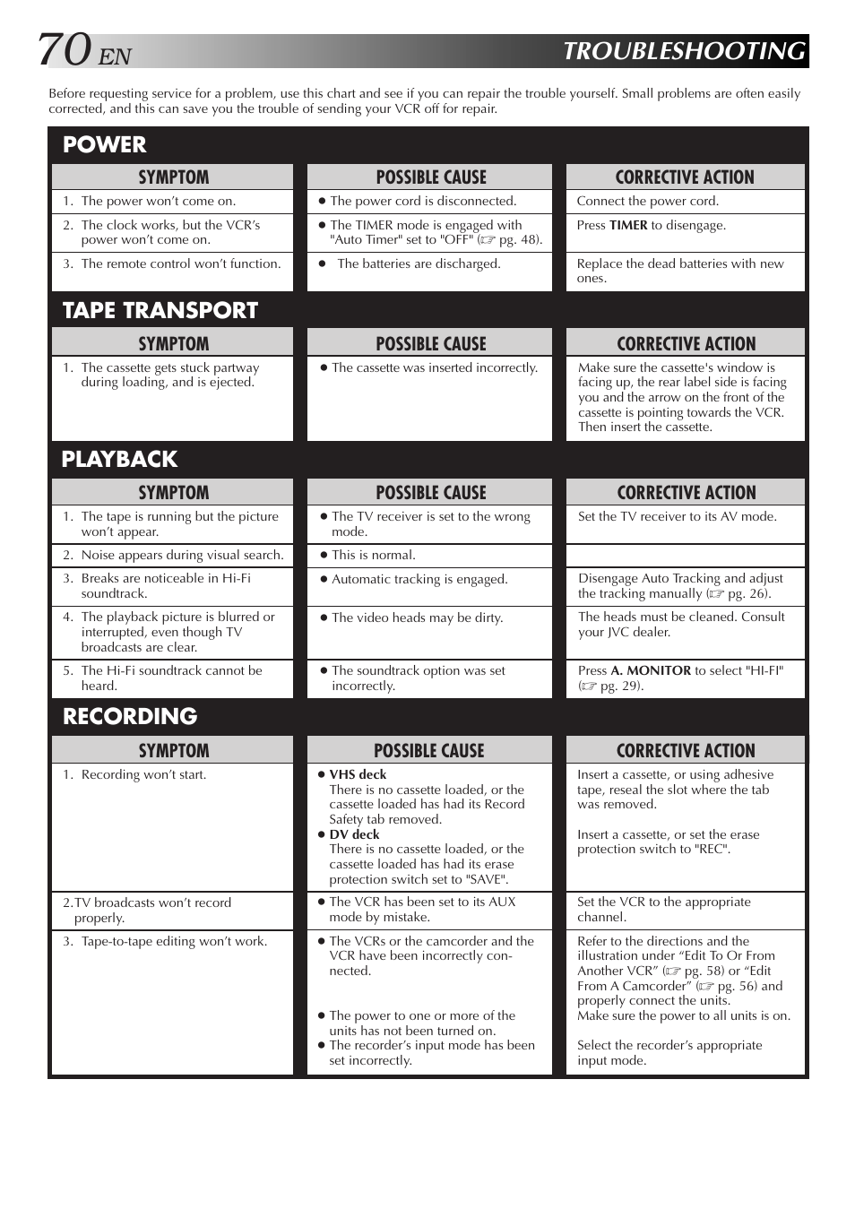 Troubleshooting, Power tape transport playback recording, Possible cause | Symptom, Corrective action | JVC SR-VS10U User Manual | Page 70 / 80