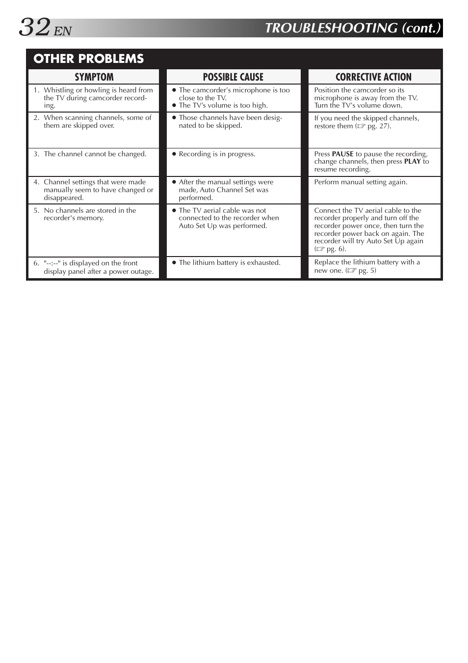 Troubleshooting (cont.), Other problems, Corrective action | Symptom, Possible cause | JVC HR-J457MS User Manual | Page 32 / 38