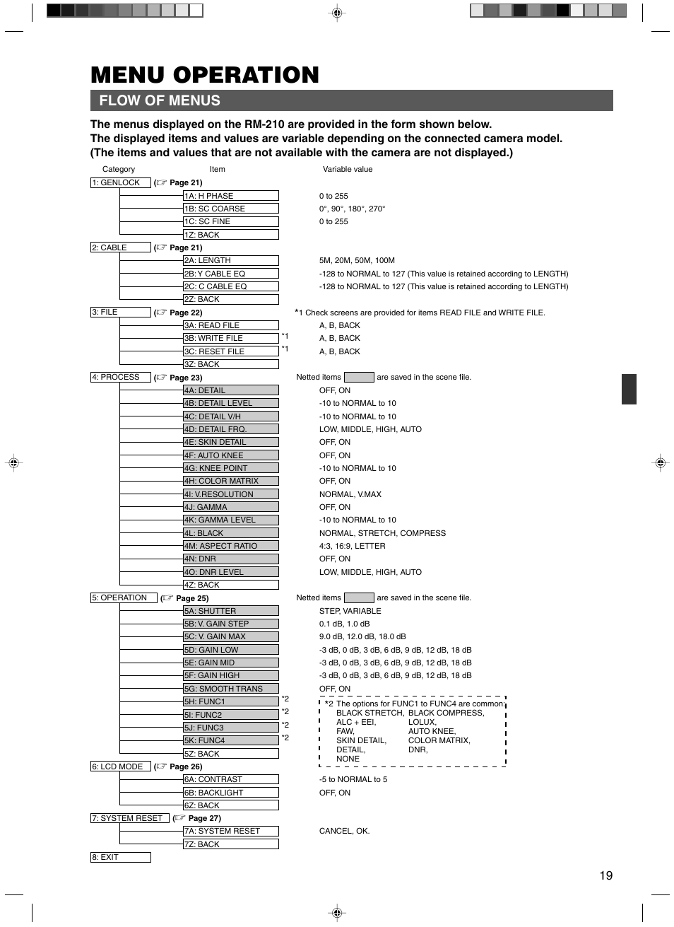 Menu operation, Flow of menus | JVC RM-P210 User Manual | Page 19 / 32