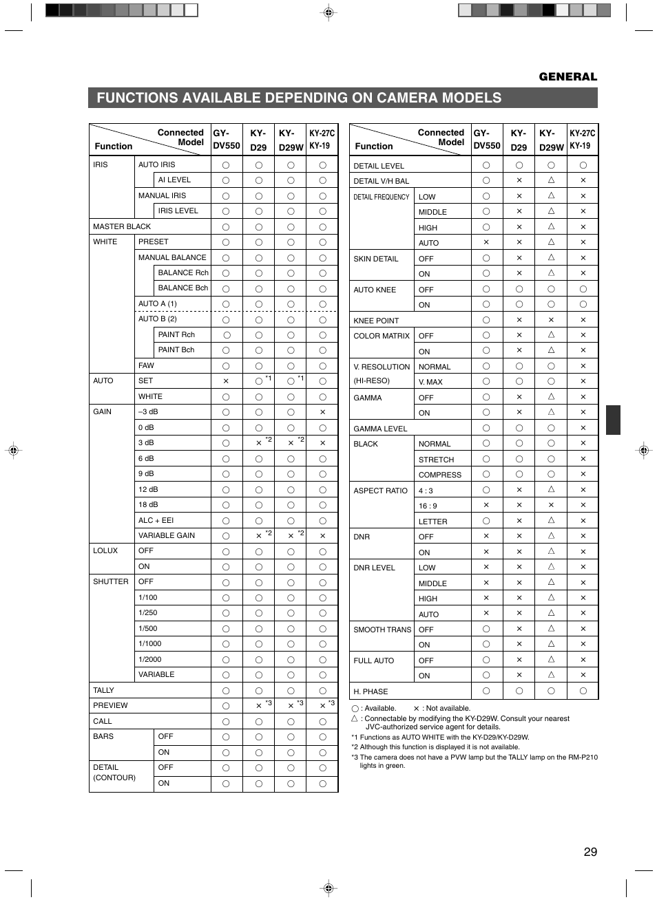 Functions available depending on camera models, General | JVC RM-P210 User Manual | Page 29 / 32