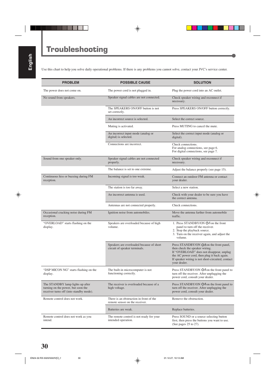 Troubleshooting, English | JVC RX-5022VSL User Manual | Page 69 / 72