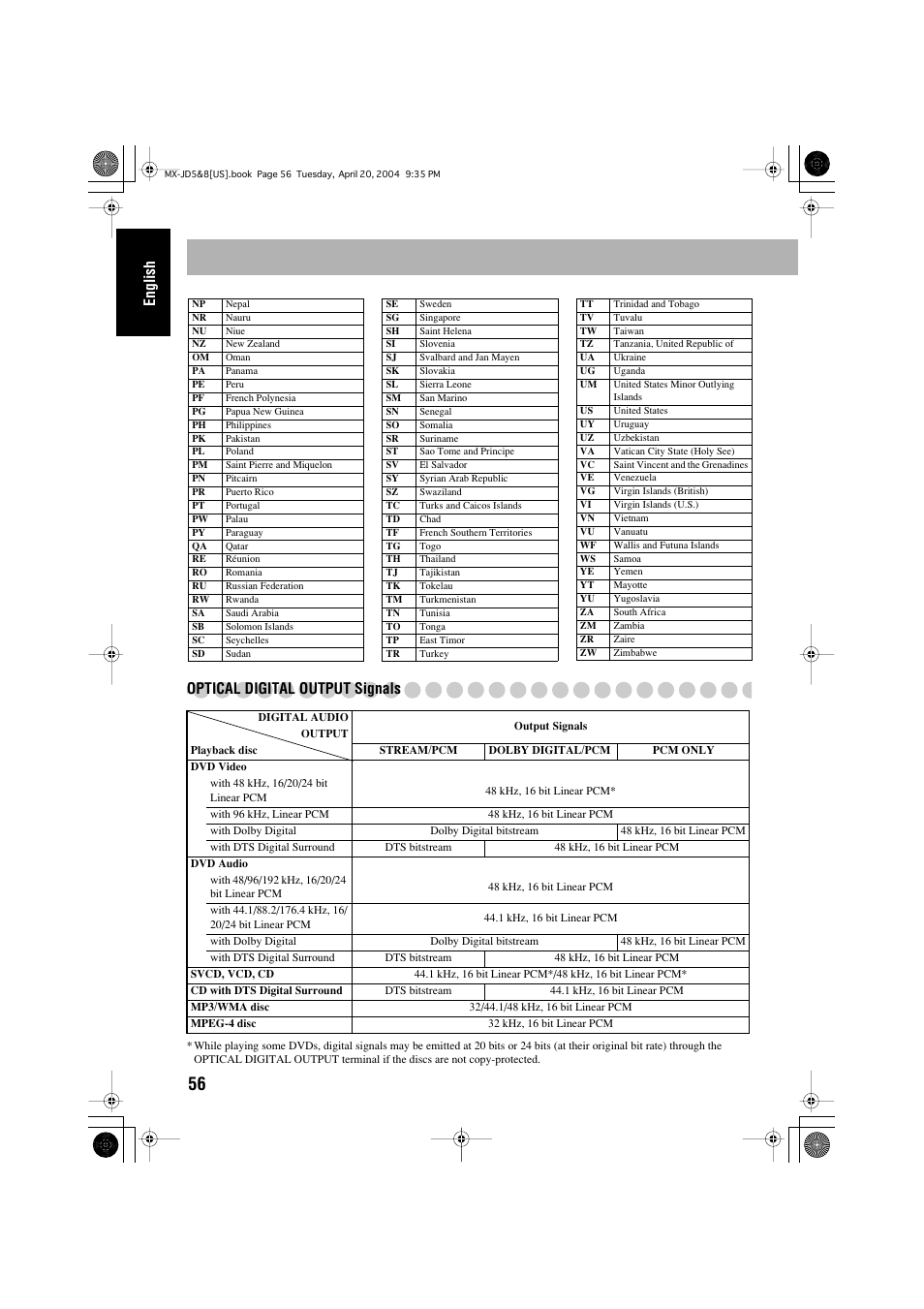 English, Optical digital output signals | JVC CA-MXJD8 User Manual | Page 60 / 186