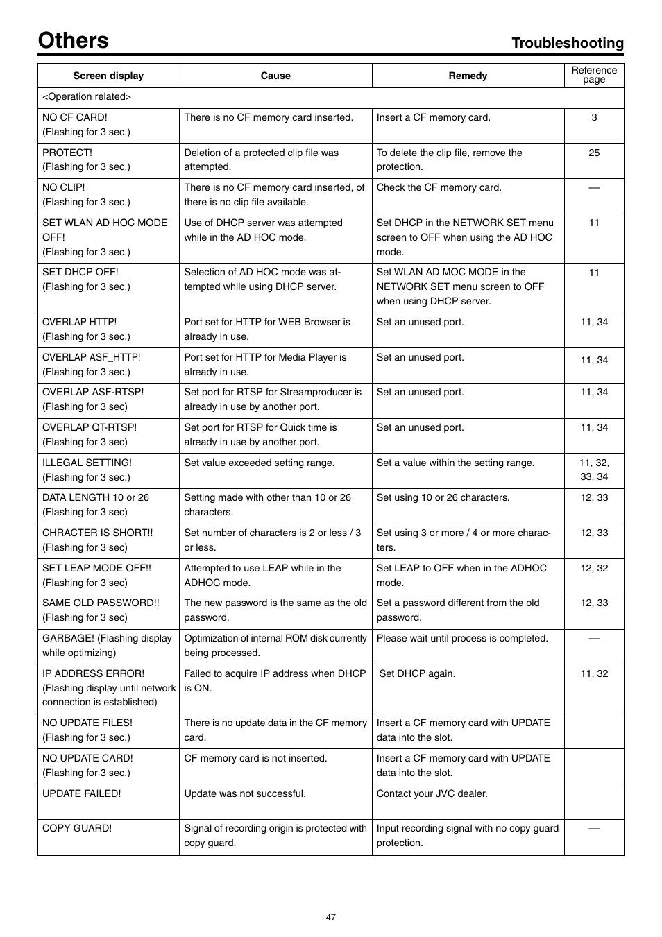 Over, Others, Troubleshooting | JVC KA-DV5000 User Manual | Page 47 / 52
