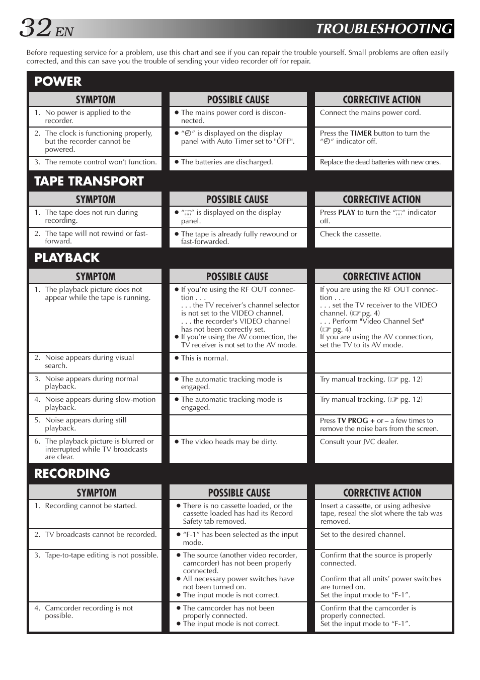 Troubleshooting, Recording power tape transport playback, Corrective action | Possible cause, Symptom | JVC HR-J255EA User Manual | Page 32 / 40