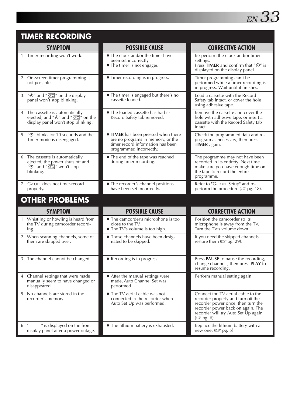 Other problems timer recording, Corrective action, Symptom | Possible cause | JVC HR-J255EA User Manual | Page 33 / 40