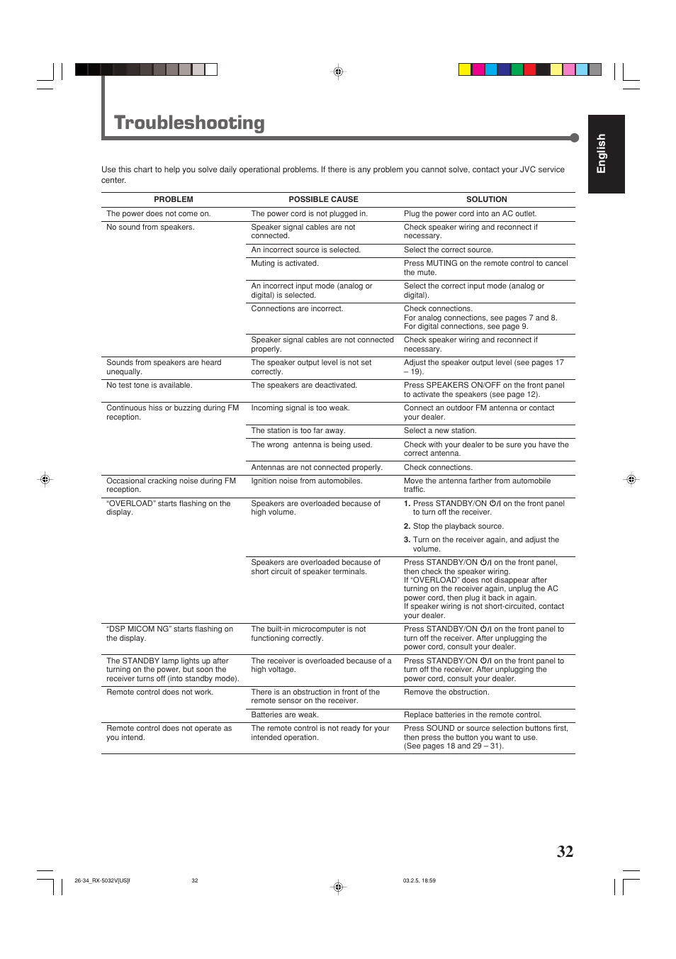 Troubleshooting, English | JVC RX-5032VSL User Manual | Page 35 / 38