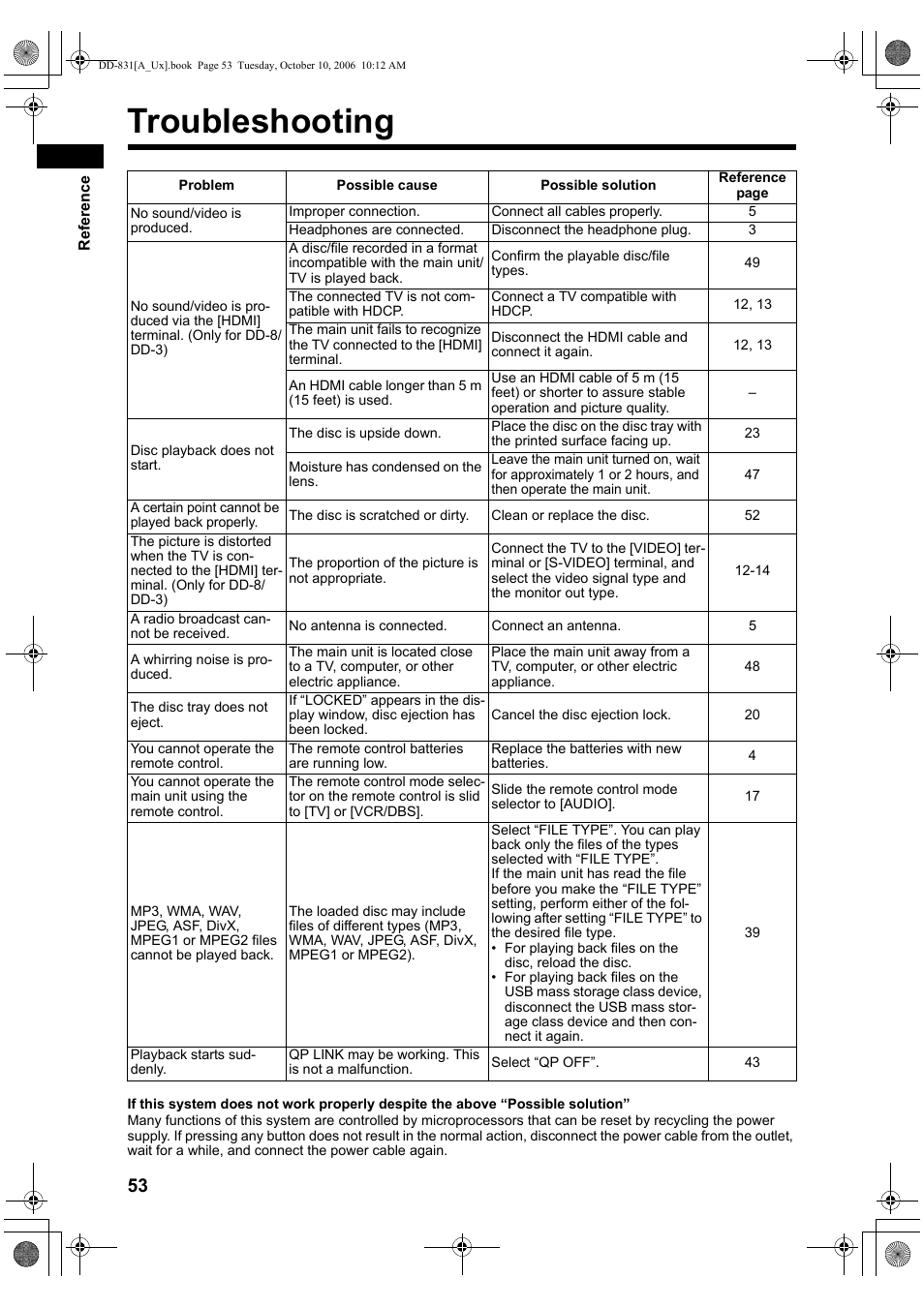 Troubleshooting | JVC DD-3 User Manual | Page 142 / 168