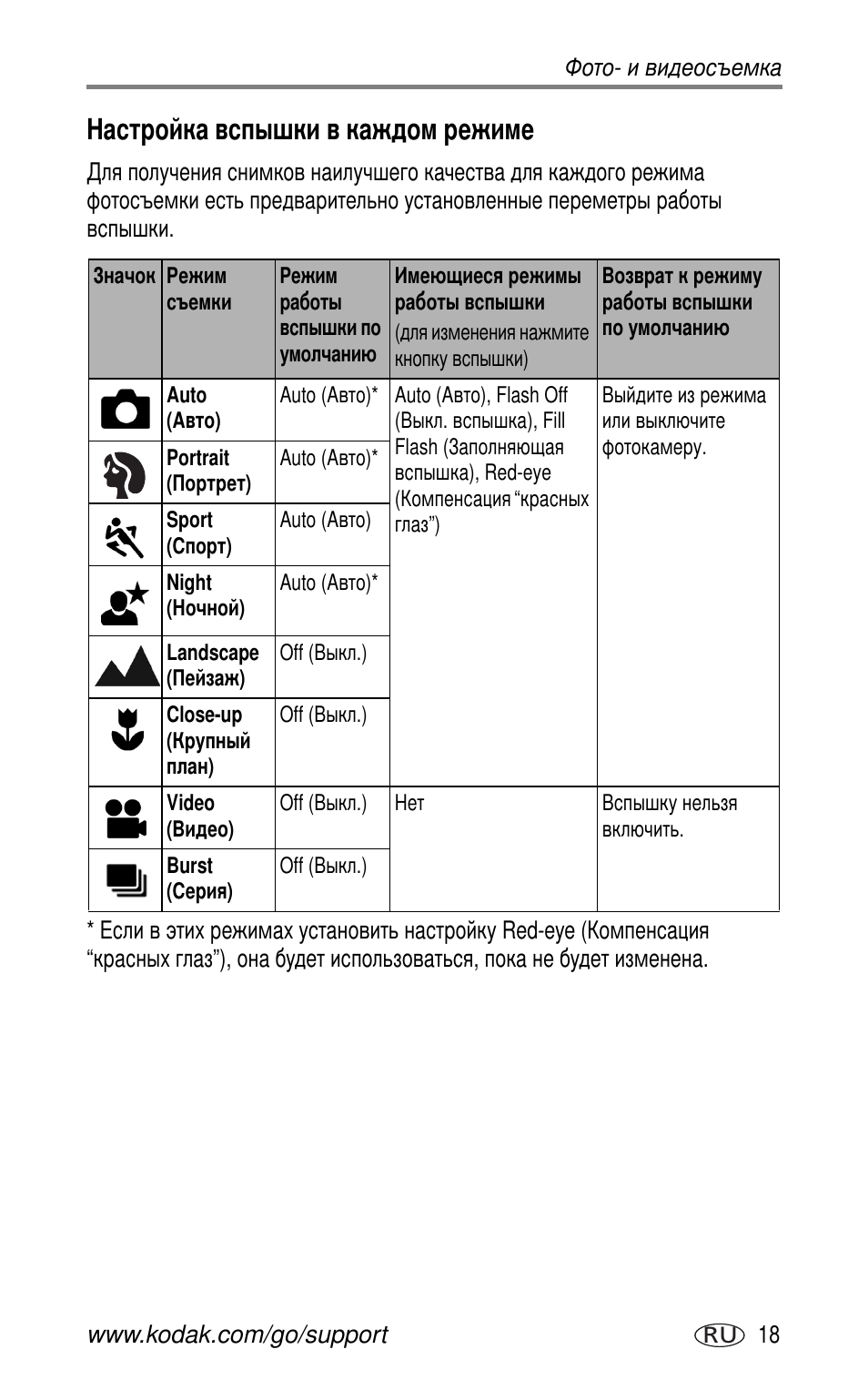 Настройка вспышки в каждом режиме | Kodak CX7525 User Manual | Page 25 / 83