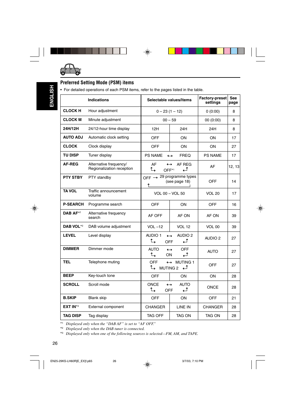 English preferred setting mode (psm) items | JVC KS-LH60R User Manual | Page 26 / 48