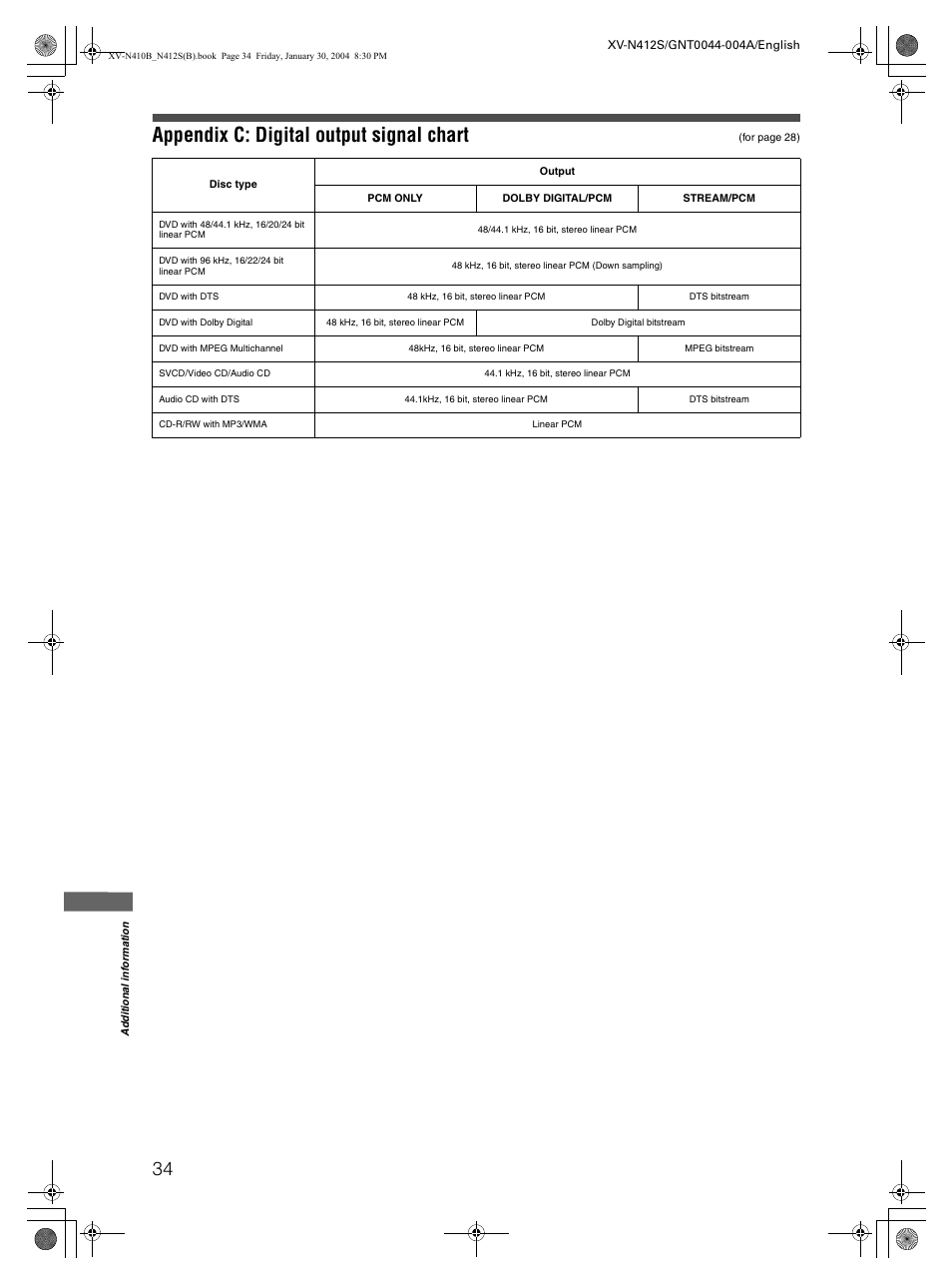 Appendix c: digital output signal chart | JVC XV-N412S User Manual | Page 36 / 38