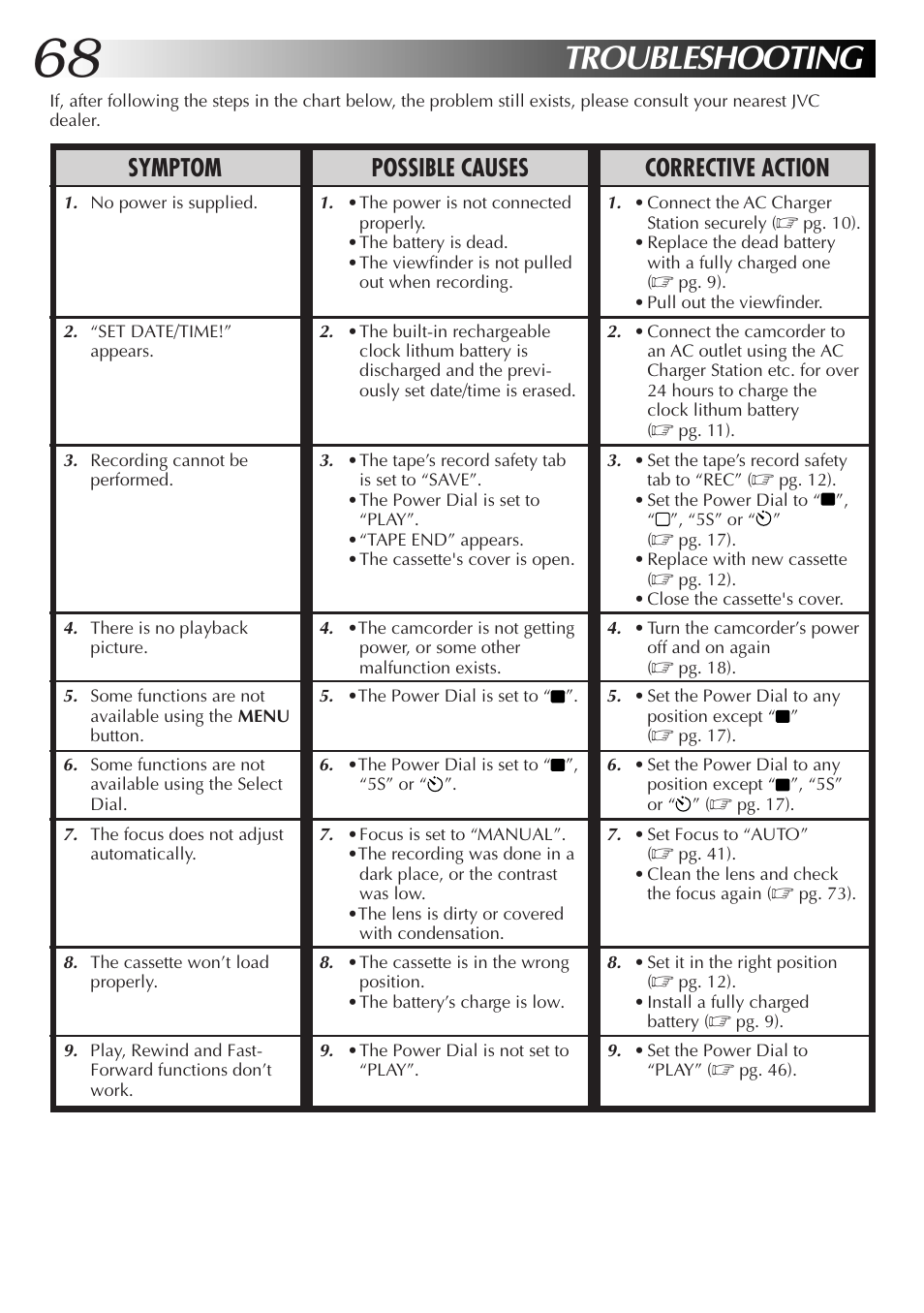 Troubleshooting, Symptom possible causes corrective action | JVC GR-DV33 User Manual | Page 68 / 88