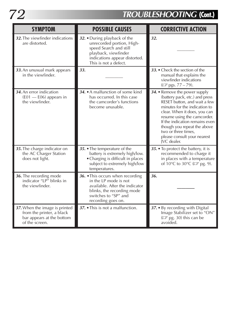 Troubleshooting, Cont.), Symptom possible causes corrective action | JVC GR-DV33 User Manual | Page 72 / 88