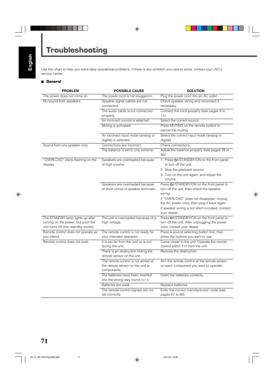 Troubleshooting, English | JVC RX-DV31 User Manual | Page 76 / 80