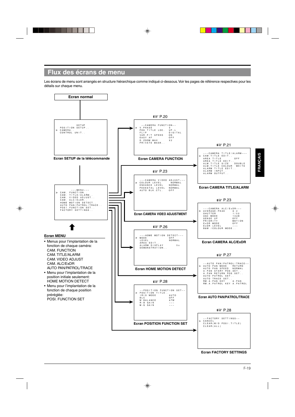 Flux des écrans de menu, Ecran normal, P.20 | P.23, P.26, P.28, P.21, P.27, F-19 fran ç ais, Ecran setup de la télécommande | JVC DOME TYPE CAMERA TK-C676 User Manual | Page 105 / 216