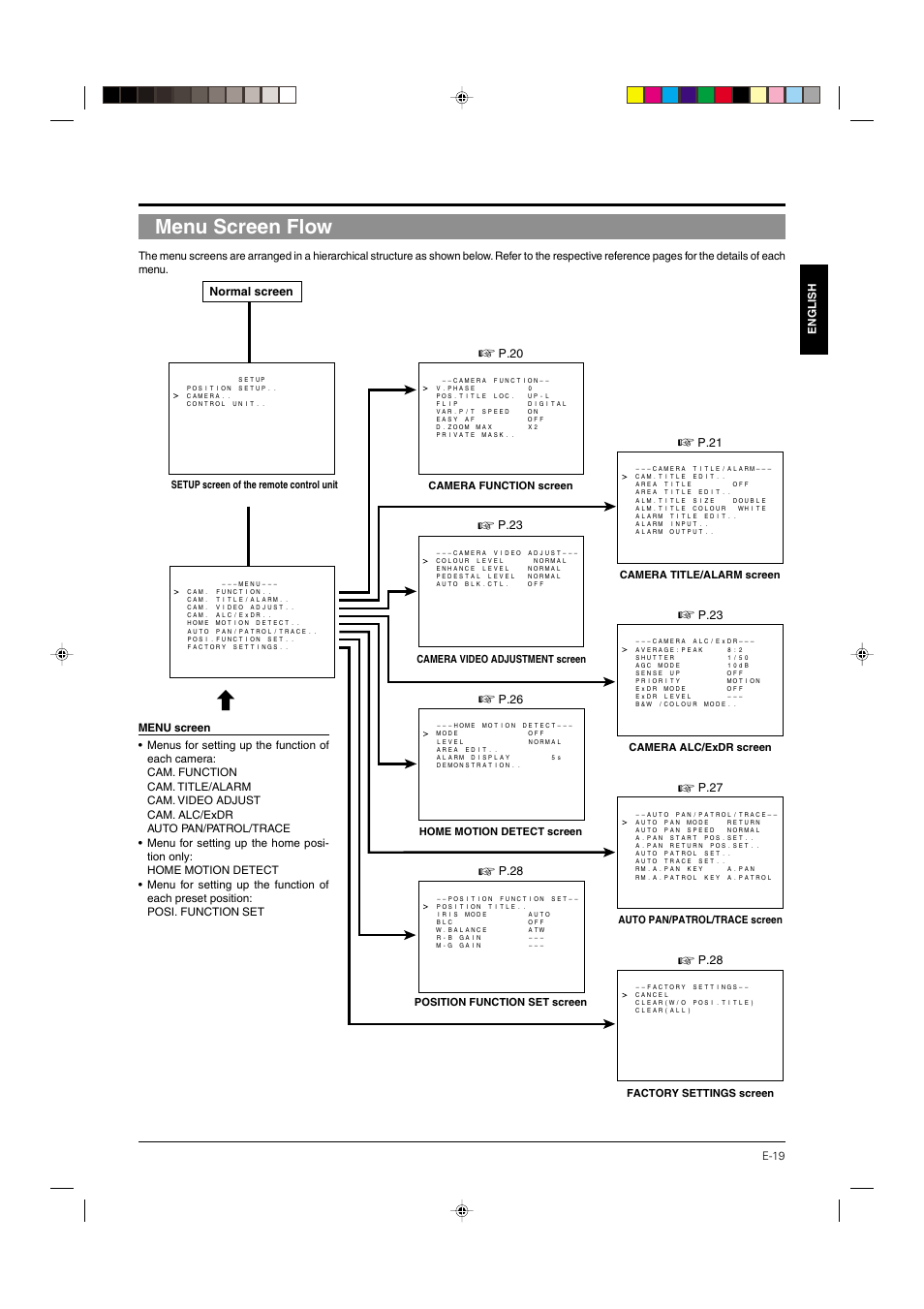 Menu screen flow, Normal screen, P.20 | P.23, P.26, P.28, P.21, P.27, E-19 english, Setup screen of the remote control unit | JVC DOME TYPE CAMERA TK-C676 User Manual | Page 19 / 216