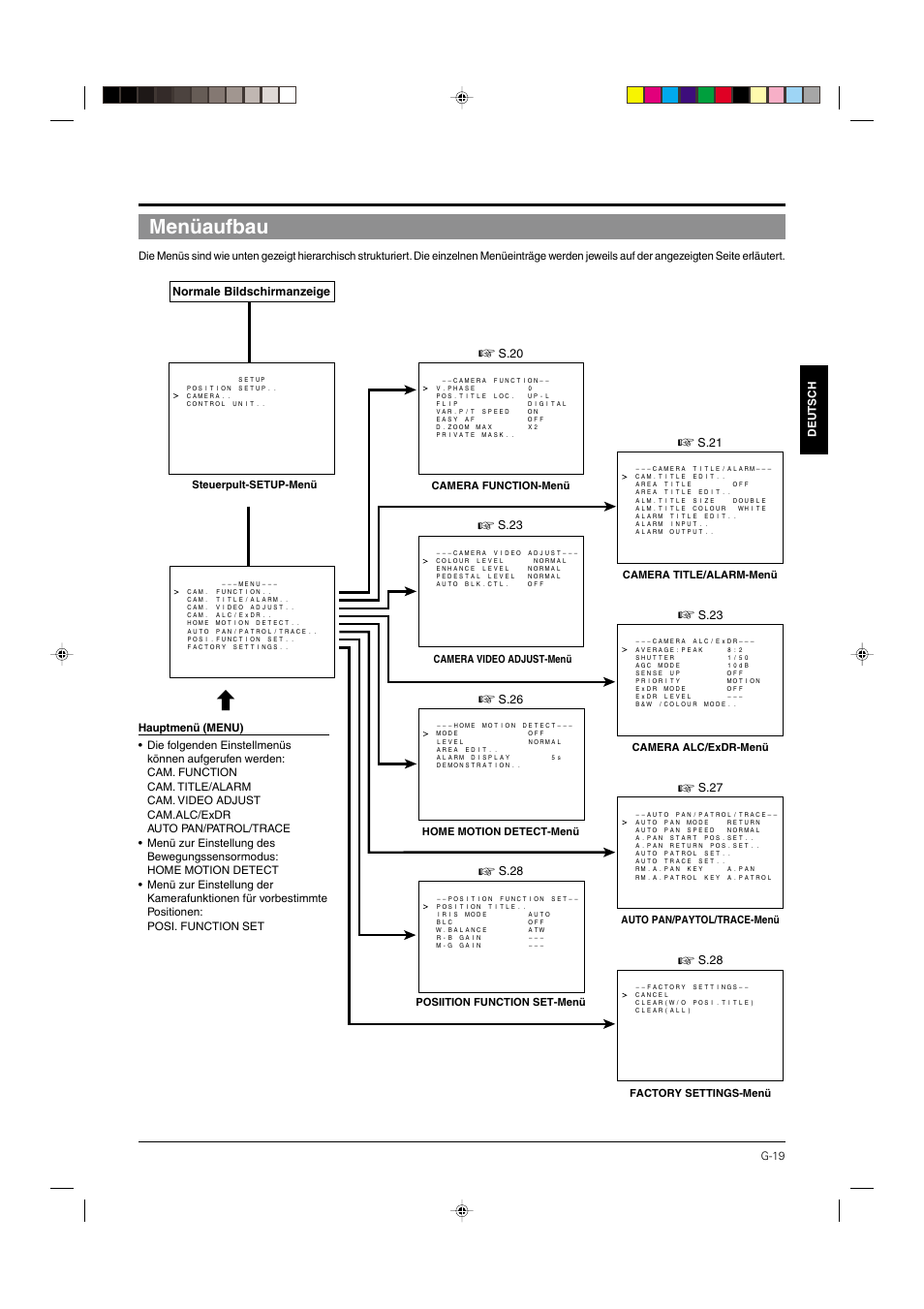 Menüaufbau, Normale bildschirmanzeige, S.20 | S.23, S.26, S.28, S.21, S.27, G-19 deutsch, Steuerpult-setup-menü | JVC DOME TYPE CAMERA TK-C676 User Manual | Page 62 / 216