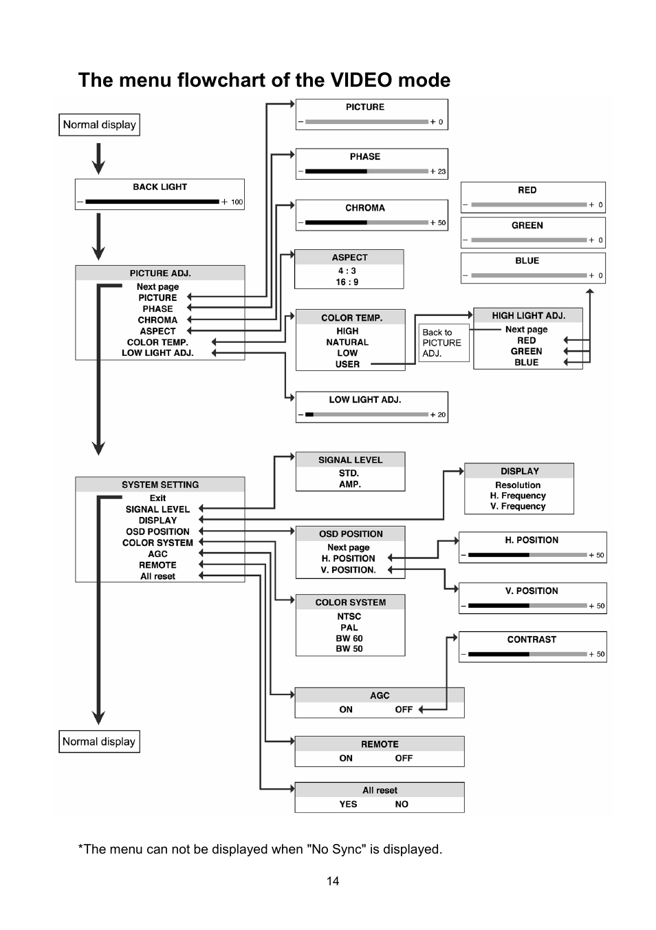 The menu flowchart of the video mode | JVC LM-17G User Manual | Page 15 / 22