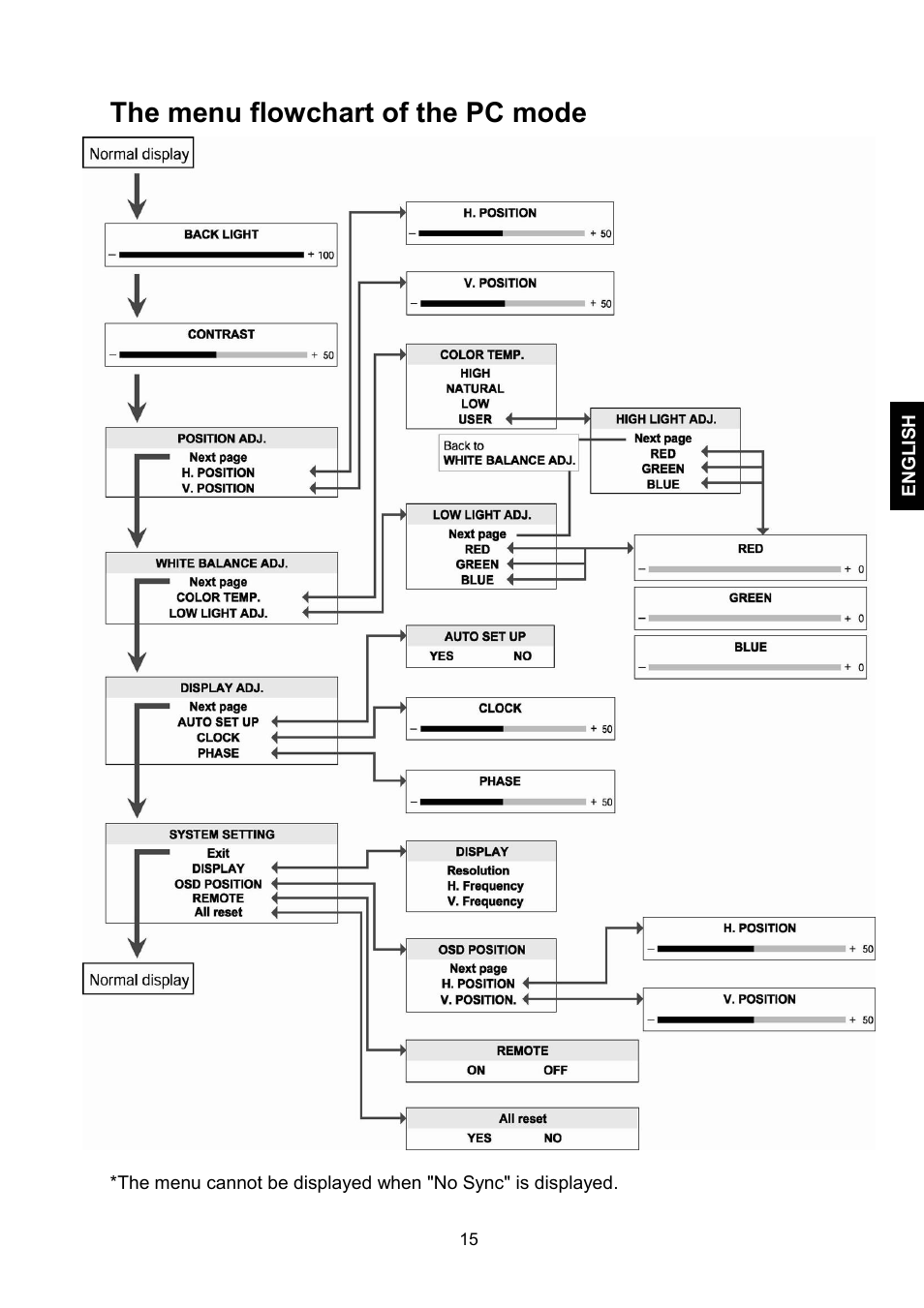 The menu flowchart of the pc mode | JVC LM-17G User Manual | Page 16 / 22