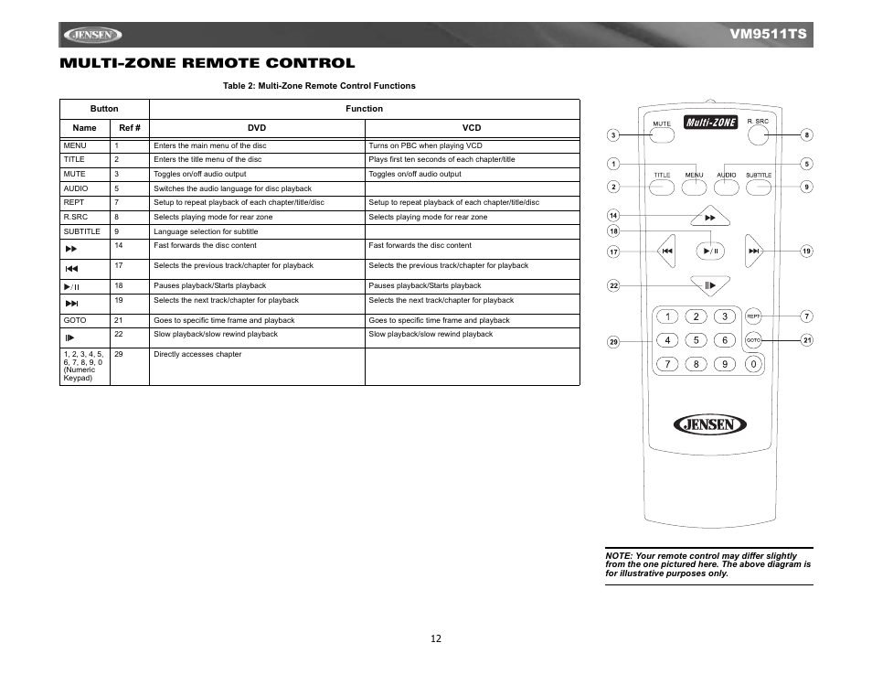 Multi-zone remote control, Vm9511ts multi-zone remote control | Jensen Tools VM9511TS User Manual | Page 14 / 41