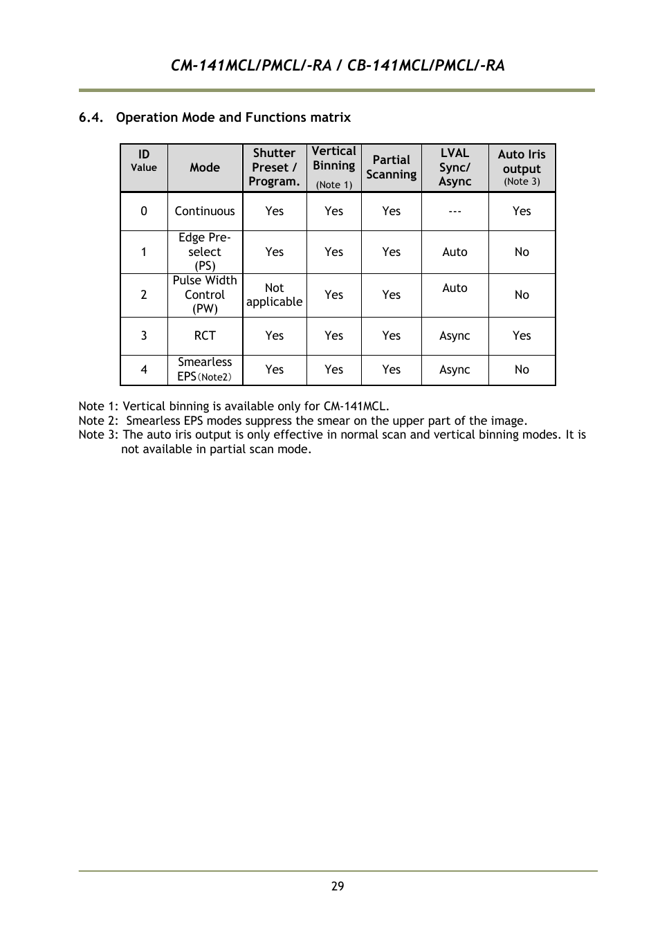 Operation mode and functions matr | JAI CB-141MCL User Manual | Page 32 / 52