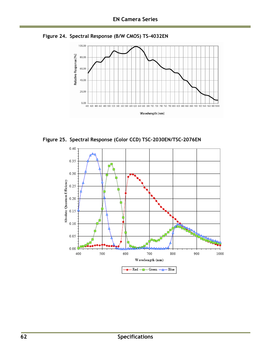 JAI EN Series Cameras TS(C)-4032EN User Manual | Page 62 / 68