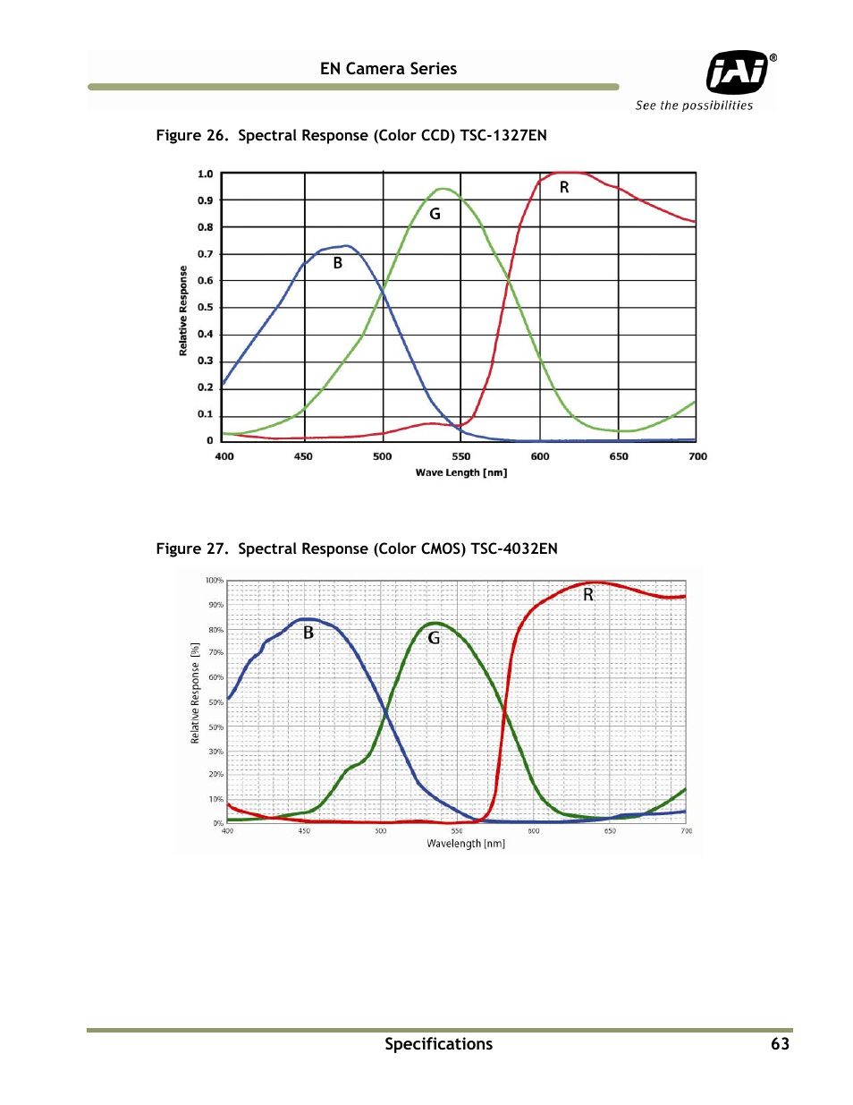 JAI EN Series Cameras TS(C)-4032EN User Manual | Page 63 / 68