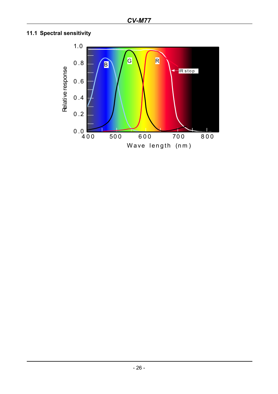 Spectral sensitivity | JAI CV-M77 User Manual | Page 26 / 28