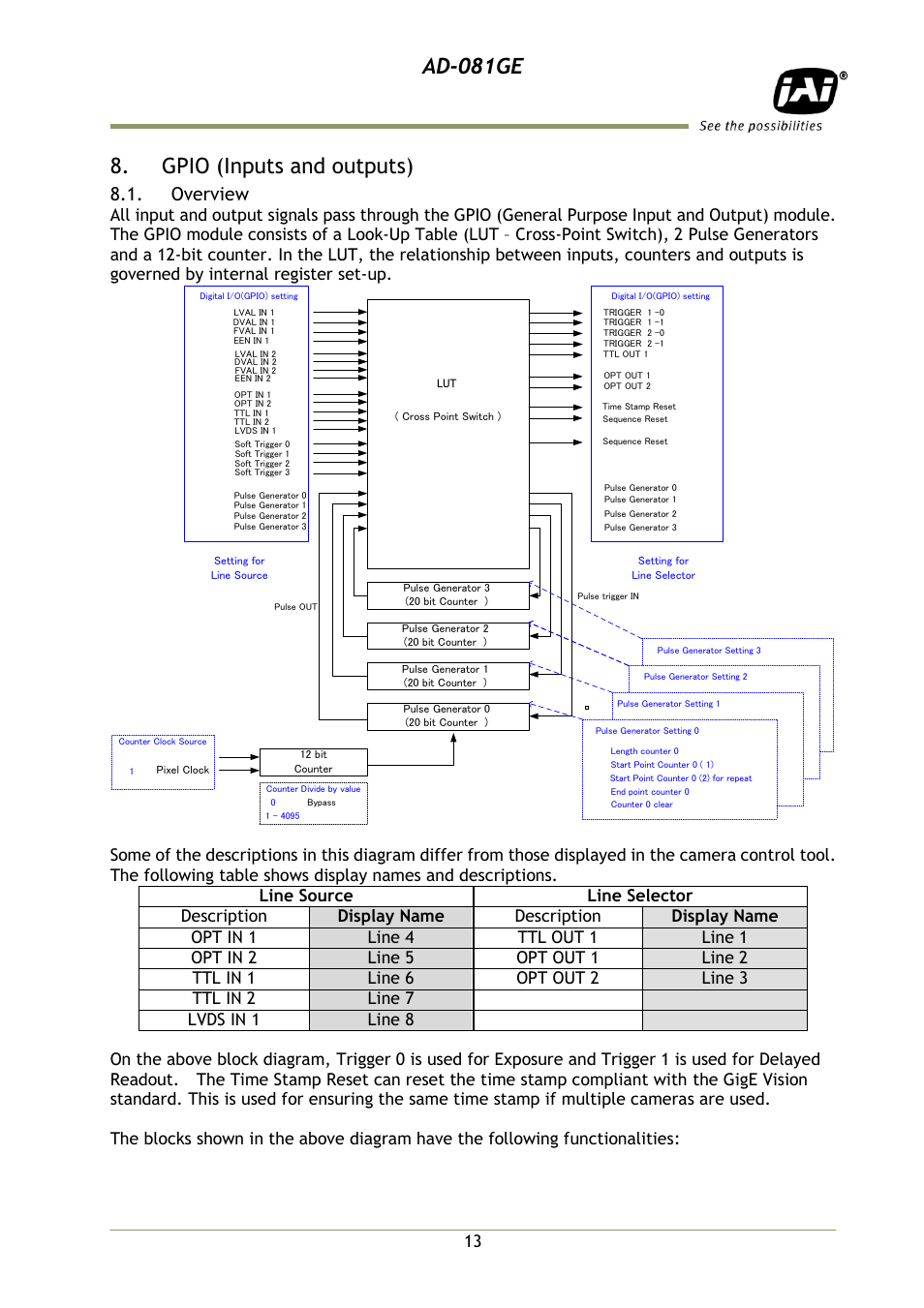 Gpio (inputs and outputs), Overview, Ad-081ge | JAI AD-081GE User Manual | Page 14 / 82