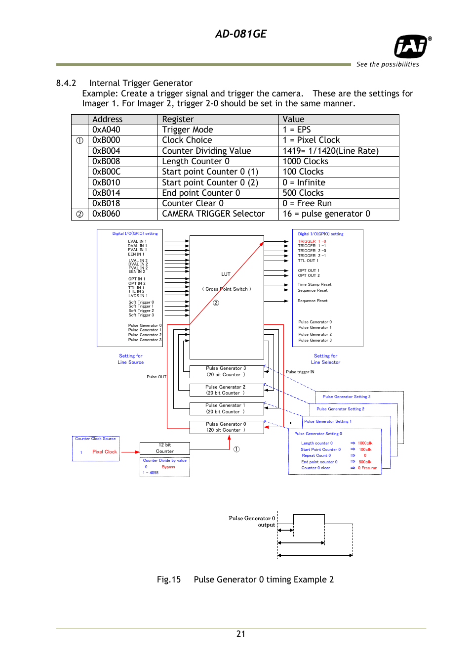 2 internal trigger generator, Ad-081ge | JAI AD-081GE User Manual | Page 22 / 82