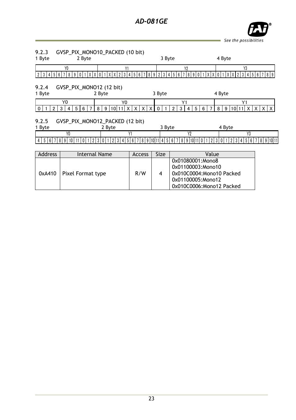 3 gvsp_pix_mono10_packed (10 bit), 4 gvsp_pix_mono12 (12 bit), 5 gvsp_pix_mono12_packed (12 bit) | Ad-081ge | JAI AD-081GE User Manual | Page 24 / 82