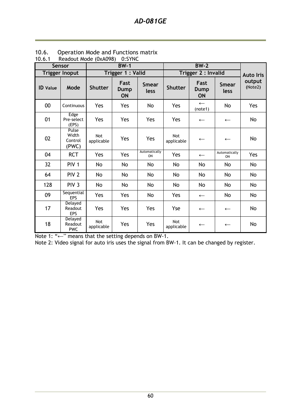 Operation mode and functions mat, 1 readout mode (0xa098) 0:sync, Ad-081ge | JAI AD-081GE User Manual | Page 61 / 82